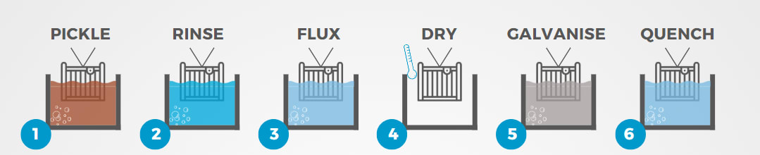 An image showing the process of making hot-dip galvanised steel. The steps are: pickle, rinse, flux, dry, galvanise, and quench