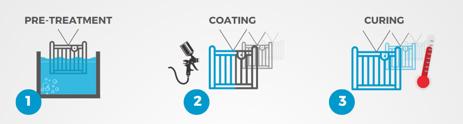 A graphic showing the process of adding PPC to fencing