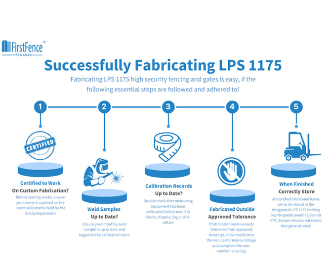 Infographic showing how First Fence successfully fabricate LPS 1175 items