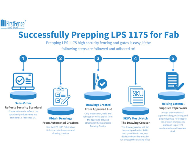 Infographic showing the process of LPS 1175 certified items being fabricated
