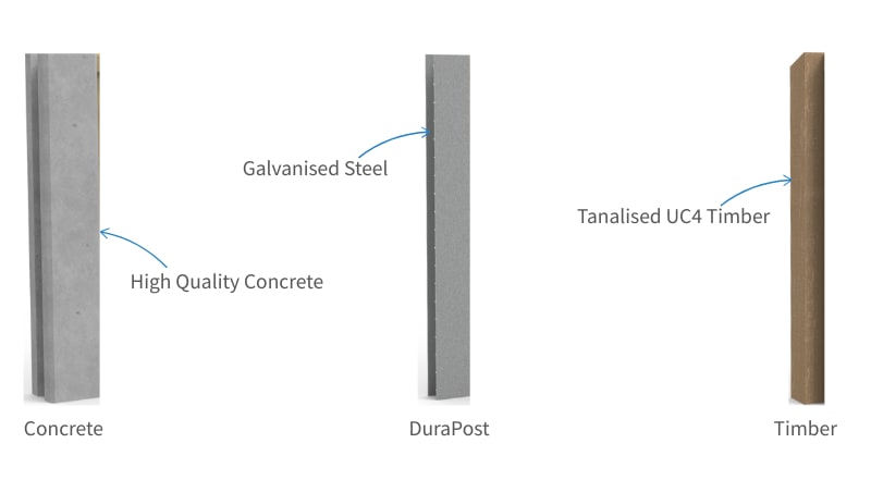 Materials used for fence posts, including concrete, galvanised steel, and timber