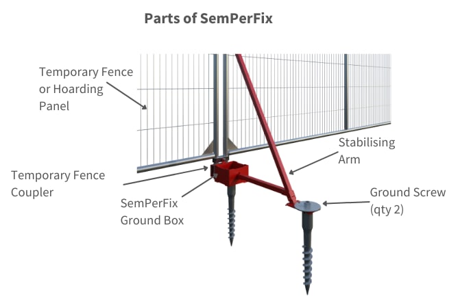 Parts of SemPerFix fencing