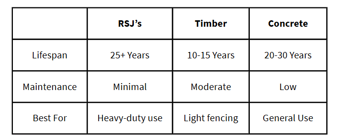 Table showing the lifespan, maintenance, and best use for RSJs, Timber, and Concrete