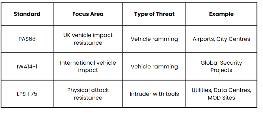Table showing the standard, what it focuses on, type of threat it is aimed at, and an example