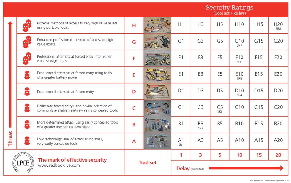 Table from Red Book Live showing the effective tools used to break into fencing based on the LPCB rating