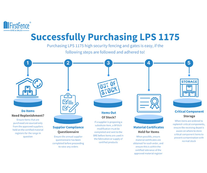 Infographic showing how to successfully purchase LPS 1175 items from First Fence