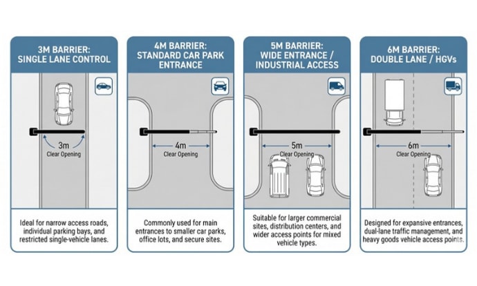 Diagram showing the size of barrier needed for the size of the road