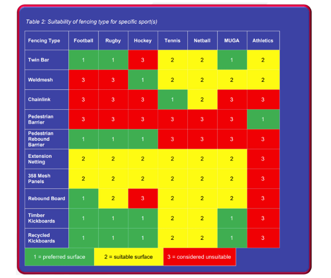 Suitability of fencing type for specific sports