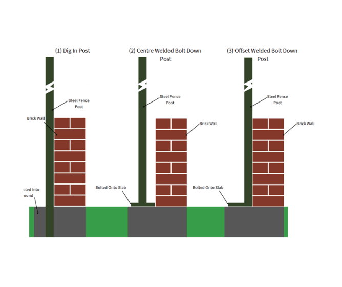 Three types of fence post: dig-in, bolt-down, and offset weld
