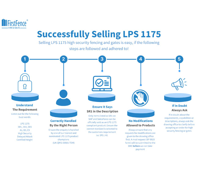 Infographic showing how First Fence sell LPS 1175 items