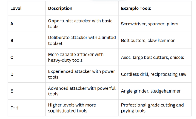 Table showing the level, description, and example tools for LPS 1175